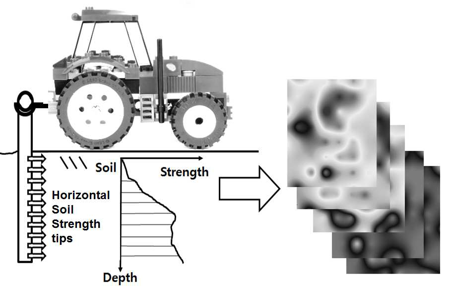 Operational concept of the real-time measurement system for horizontal soil strength