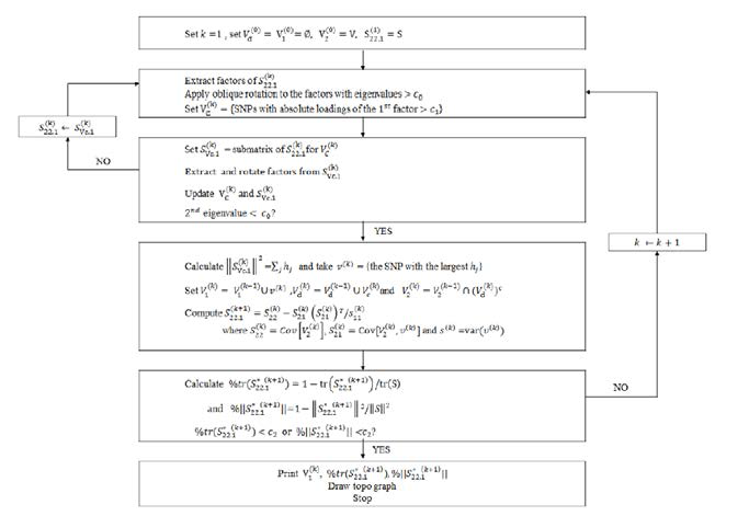 Principal SNP selelction algorithm