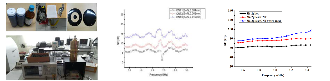 CNT+Epoxy 합성수지의 도포량에 따른 전자파 차폐 성능 분석