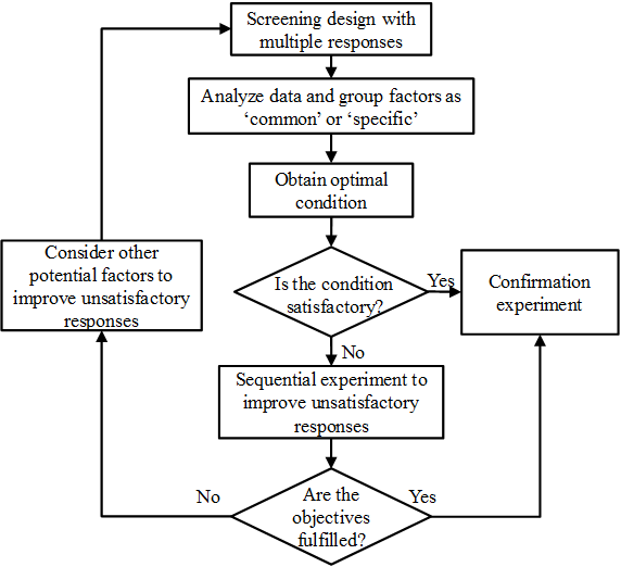 Overall Procedure of Screening Design for Multiple Responses