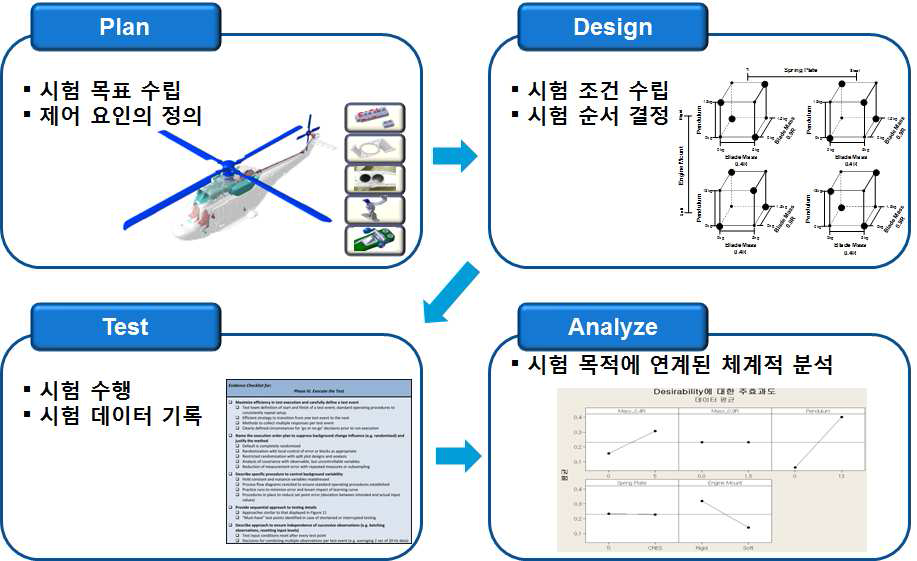 Aircraft Development by DOE Process