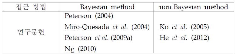 Research on multi-response optimization under uncertainty