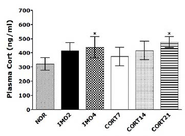 스트레스 농도와 처리시간에 따른 Corticosterone 농도 비교