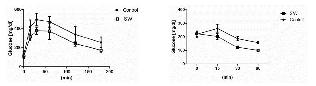 체외충격파 처치군(SW)과 비처치군 (control) 쥐에 glucose를 복강내 주사한 후 혈중 glucose 농도를 측정하였고 (왼쪽 패널, GTT), insulin을 복강내 주사한 후 혈중 glucose의 농도 변화를 추적함 (오른쪽 패널, ITT). 체외충격파 처치군의 insulin 저항성이 낮고 (GTT) insulin 감수 이 높음 (ITT) 을 확인함.