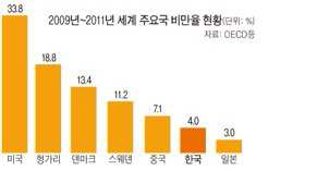 비만율 현황