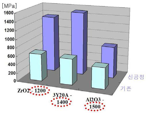 in-situ 소결 강화된 산화물 소결체