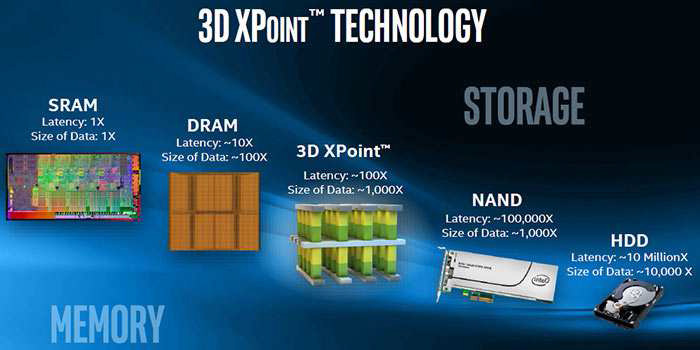 Intel 3D XPoint