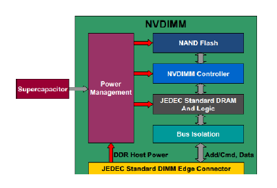JEDEC NVDIMM의 구조