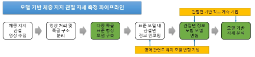 모델 기반 체중지지 관절 자세 측정 파이프라인