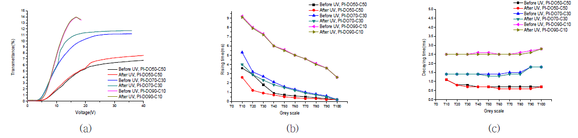 PI-DO50-C50, PI-DO70-C30, PI-DO90-C10 VA-IPS소자의 UV조사 전후 V-T curve와 response time.