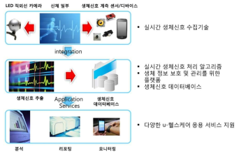 실시간 생체신호의 보호 및 관리를 위한 플랫폼 구성도