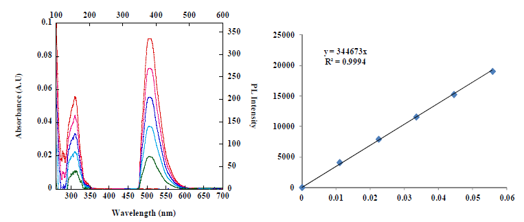 UV-Vis absorption and fluorescence spectra of Compound 6