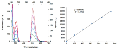 UV-Vis absorption and fluorescence spectra of 1,1-diphenyl-4,5,8,9-bis(triptycene)silafluorene