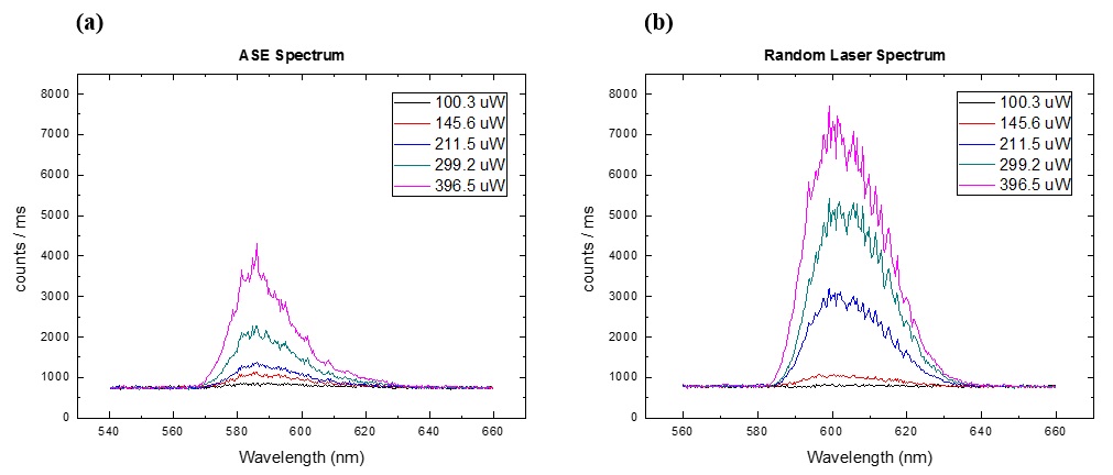 (a) 산란체가 없을 때의 ASE 스펙트럼, (b) 산란체를 이용한 random laser 스펙트럼