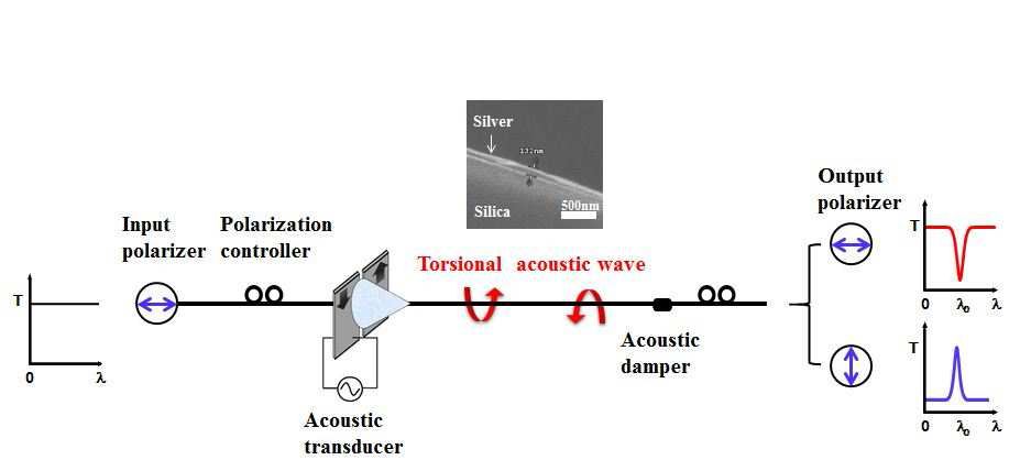 비틀림 음파를 이용한 전 광섬유 음향 광학 편광 필터의 개략도