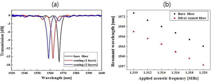 (a) 코팅 두께에 따른 필터의 스펙트럼 (b) 음향 주파수에 따른 공명 파장 그래프