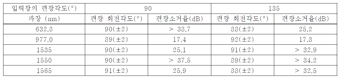 고정각 편광 회전기의 파장에 따른 출력광의 편광 회전각도 및 편광소거율