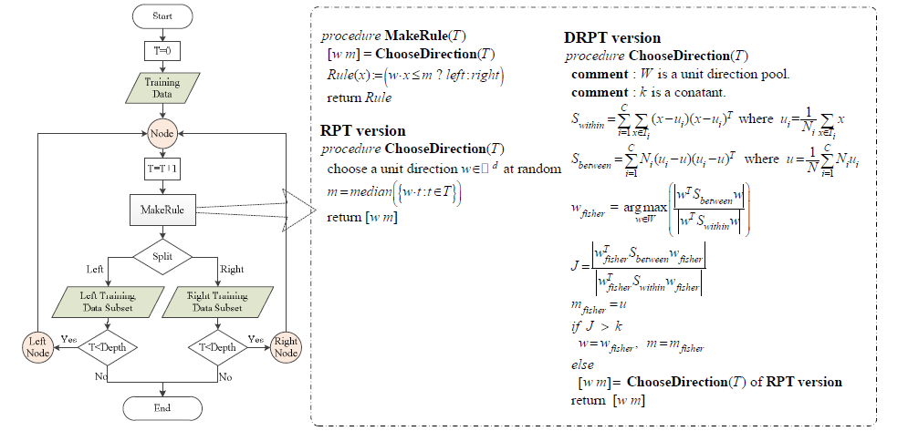 Discriminant Random Projection Tree(DRPT)