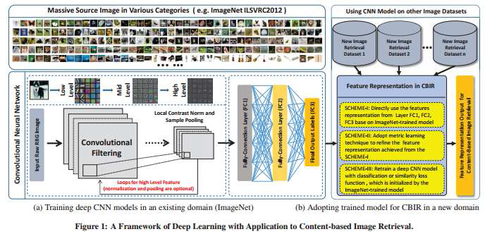 Deep Learning of Binary Hash Codes for Fast Image Retrieval