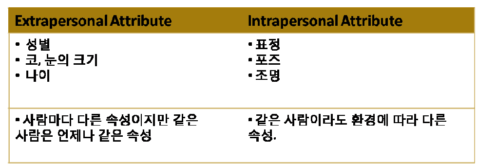 얼굴 속성정보에 대한 정의