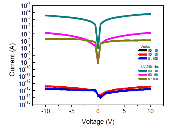 a-IGZO 샘플의 증착 시 (Ar/O2) 변화에 따른 박막의 전도도 변화와 UV 조사 후 전도도 변화 비교