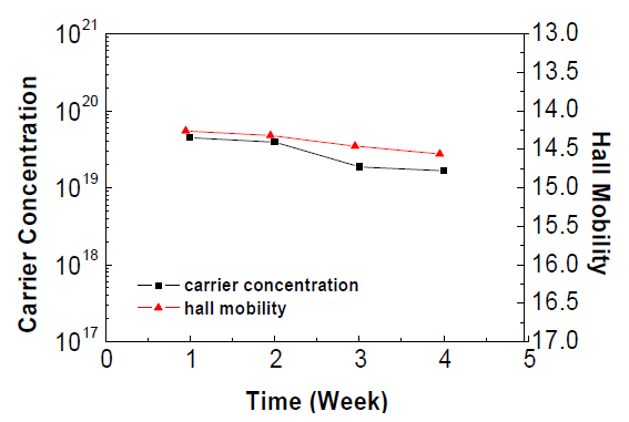 Ar:O2가 90:10으로 증착된 a-IGZO의 시간에 따른 carrier concentration 및 hall mobility 비교