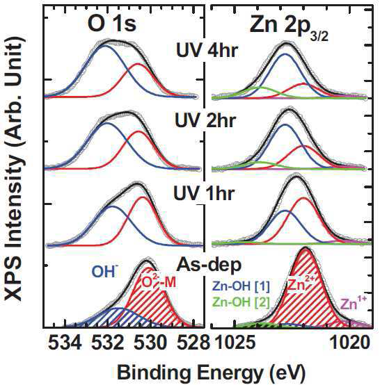 UV 조사 전/후 에 따른 a-IGZO 박막의 O1s 및 Zn2p XPS spectra