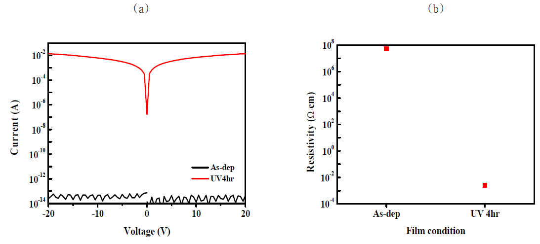 UV 조사에 따른 a-IGZO 박막의 전기적 특성 변화
