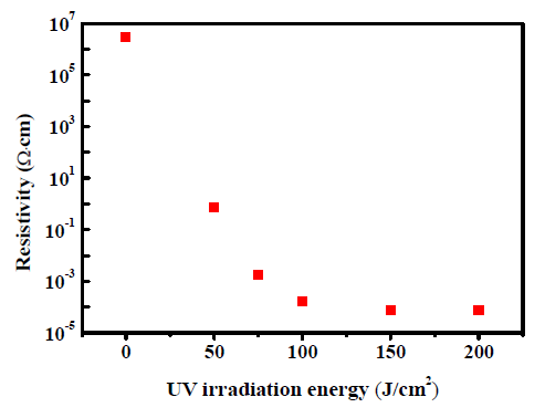 UV 조사 에너지에 따른 a-IGZO 박막의 비저항 변화