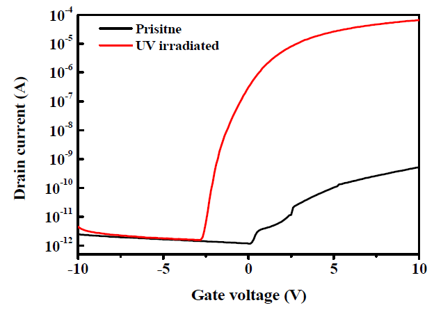 UV를 조사한 TFT와 조사하지 않은 TFT의 transfer curve