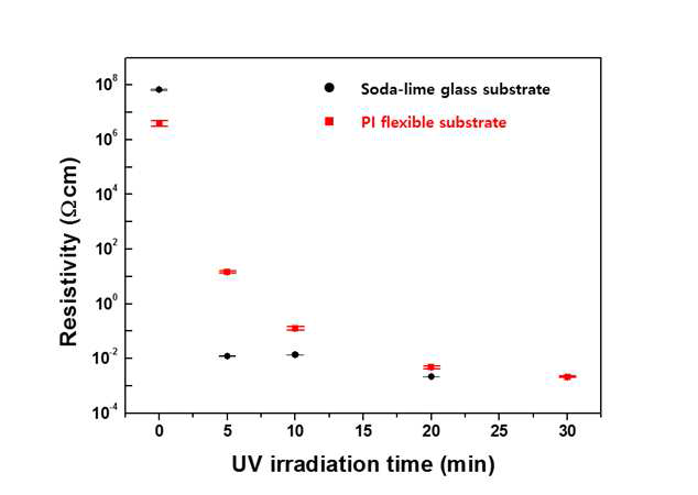PI flexible 기판에 증착된 a-IGZO 박막의 UV 조사 효과