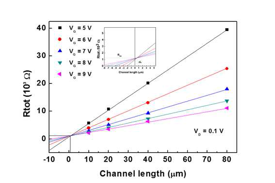 UV 조사를 이용한 self-aligned coplanar a-IGZO TFT의 contact 저항과 channel length modulation 평가