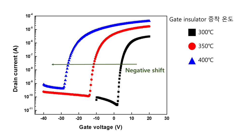 Gate insulator 증착 온도에 따른 TFT 특성 평가