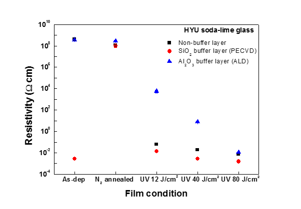 Buffer layer 유무에 따른(Non-buffer, SiO2, Al2O3) 비저항 변화