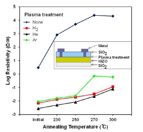 플라즈마 처리에 따른 a-IGZO 박막의 비저항
