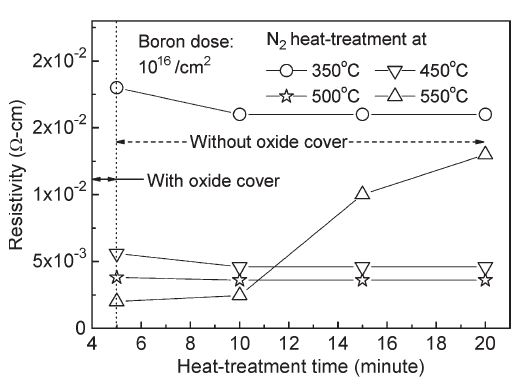 Boron 주입에 의한 산화물 박막의 비저항