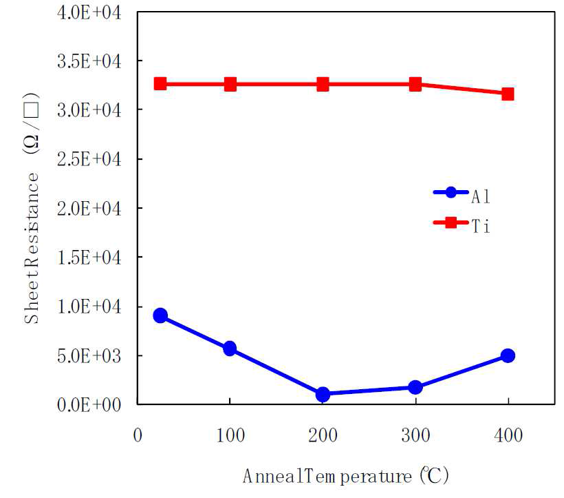 금속 반응법을 이용한 a-IGZO 박막의 면저항