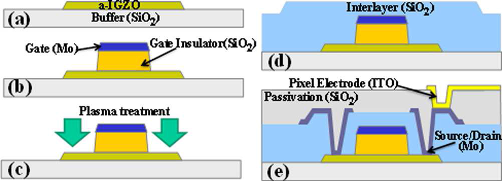 플라즈마 처리를 이용한 박막 트랜지스터 제조 모식도
