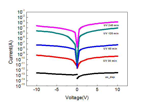 a-IGZO (Ar:O2) 90:10 샘플의 UV 조사시간별 (Asdep, 30, 60, 120, 240 min) 전도도 변화