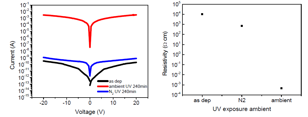 a-IGZO의 UV 조사 시 공정 분위기 변경에 따른 전도도 및 비저항 변화 측정