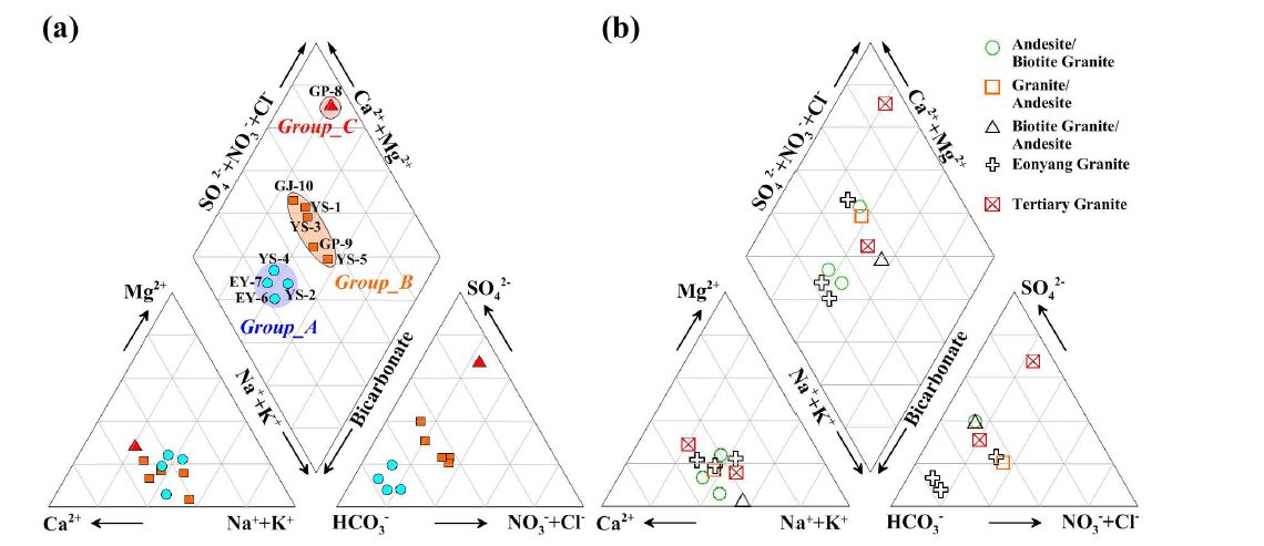 Piper diagram showing the chemical composition of deep groundwater and the relationship with the geology.