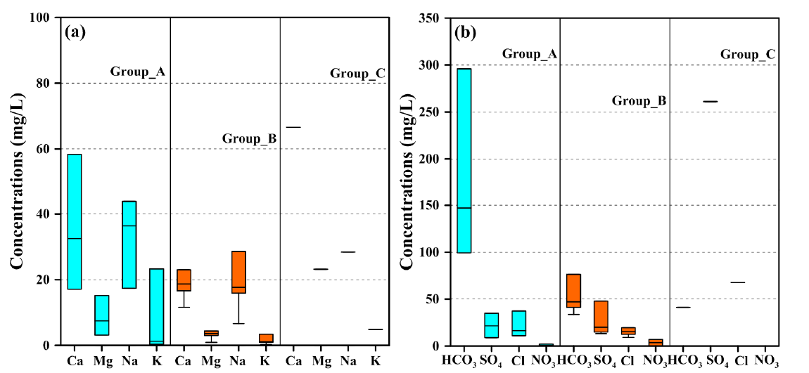 Box-Whisker diagram showing the variations of major ions in groundwaters collected around the Yangsan fault zone.