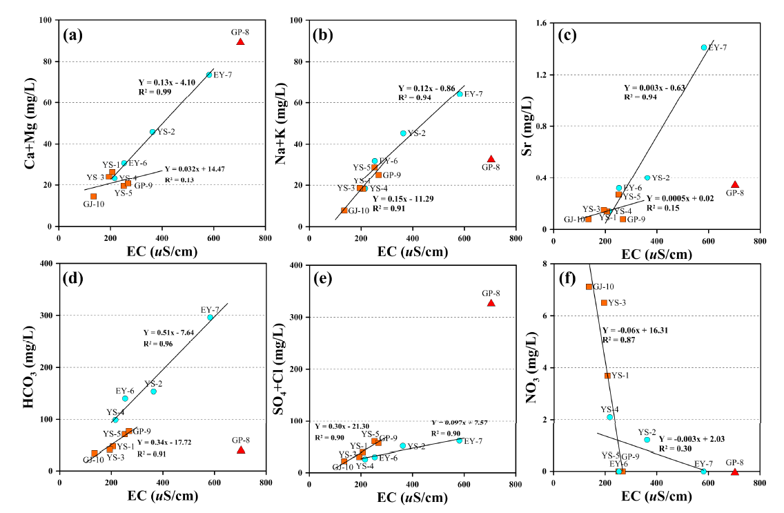 Variations of major cation and anions according to the electrical conductivity in groundwater collected in the study area.