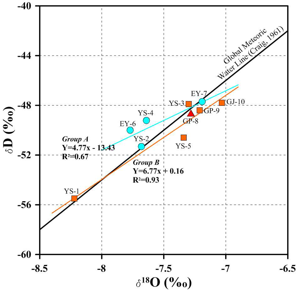 Relationship between 􌩃18O and 􌩃D in deep groundwaters collected from the study area.