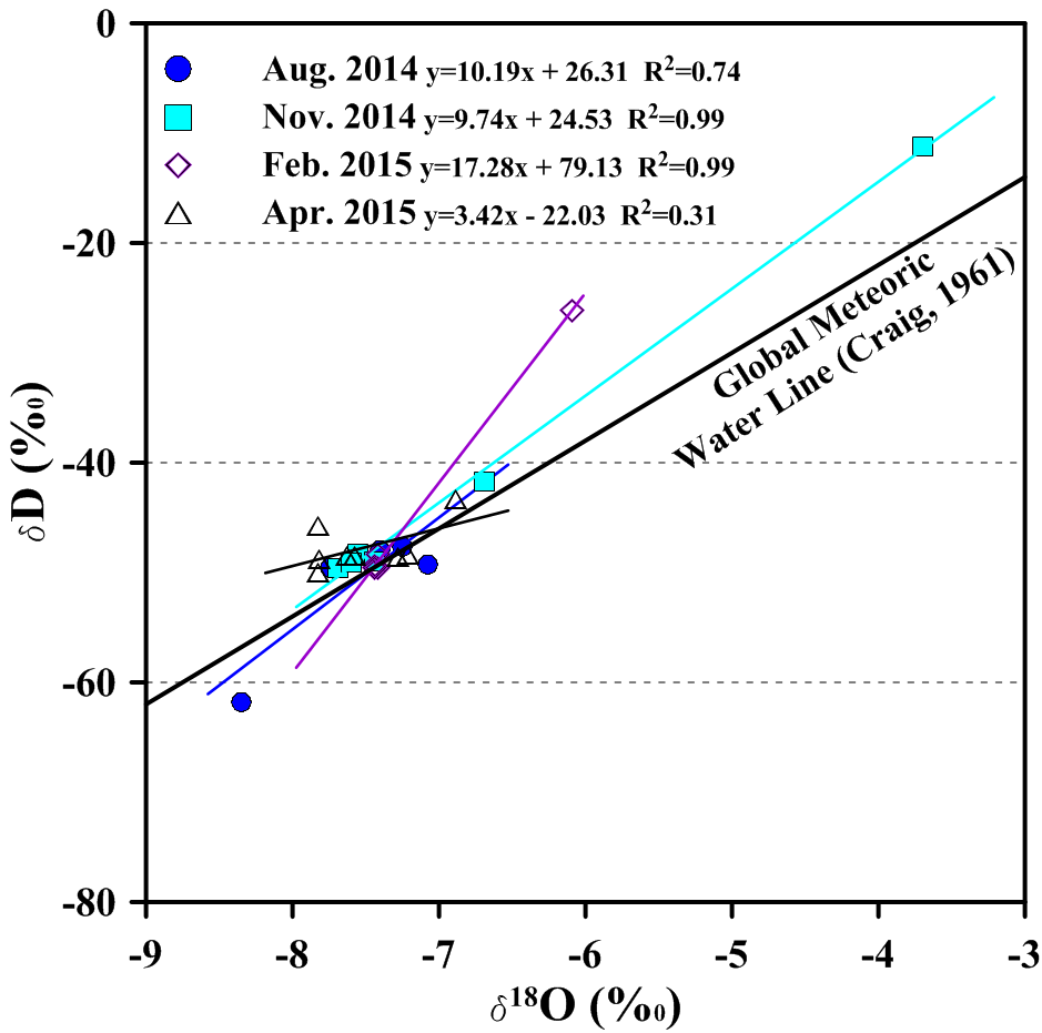 Relationship between δ18O and δD in deep groundwaters collected from the study area