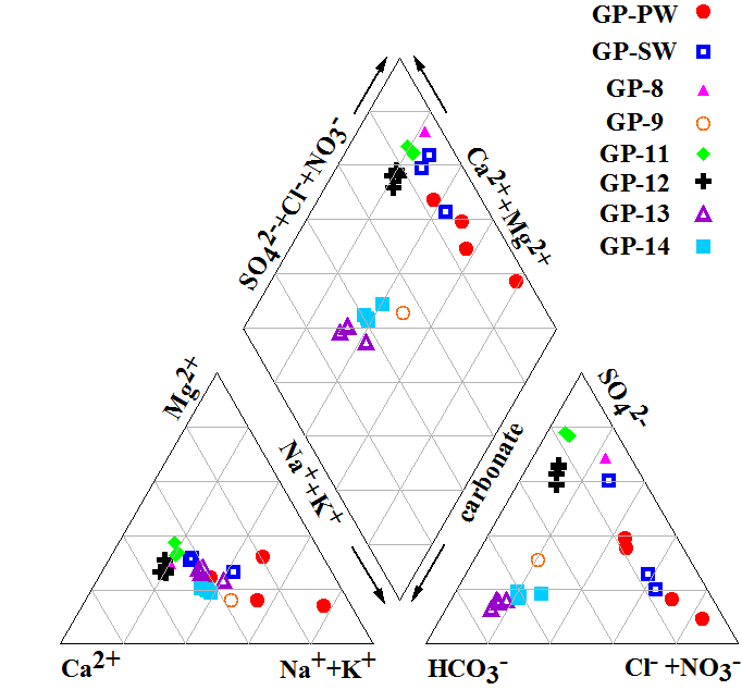 Piper diagram showing the chemical composition of deep groundwater and the relationship with the geology