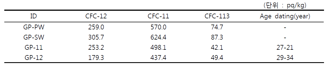 지하수, 지표수 및 빗물의 CFCs 농도 및 추정연대