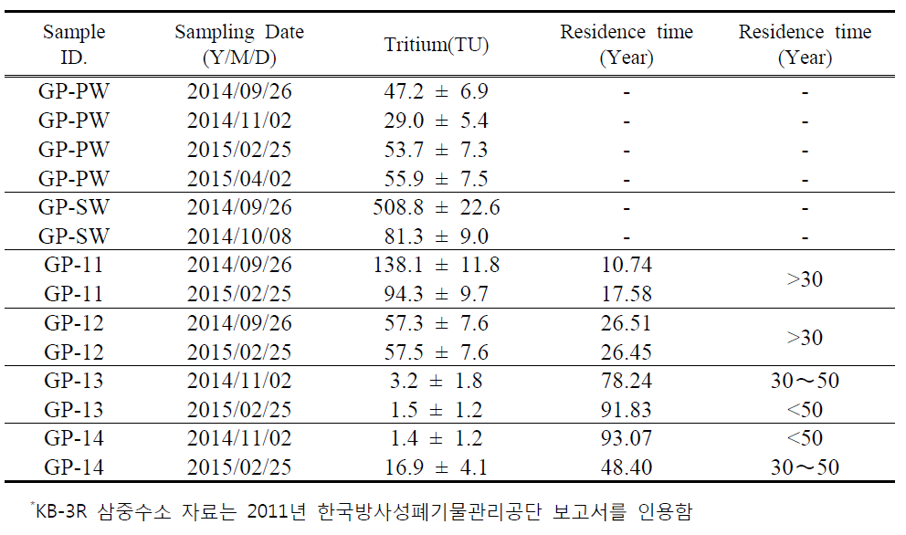 삼중수소 동위원소를 이용한 지하수 연대측정 값