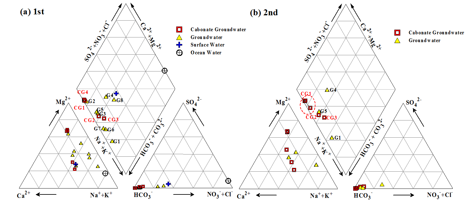 Trilinear plots showing the chemical types of water samples in the study area.