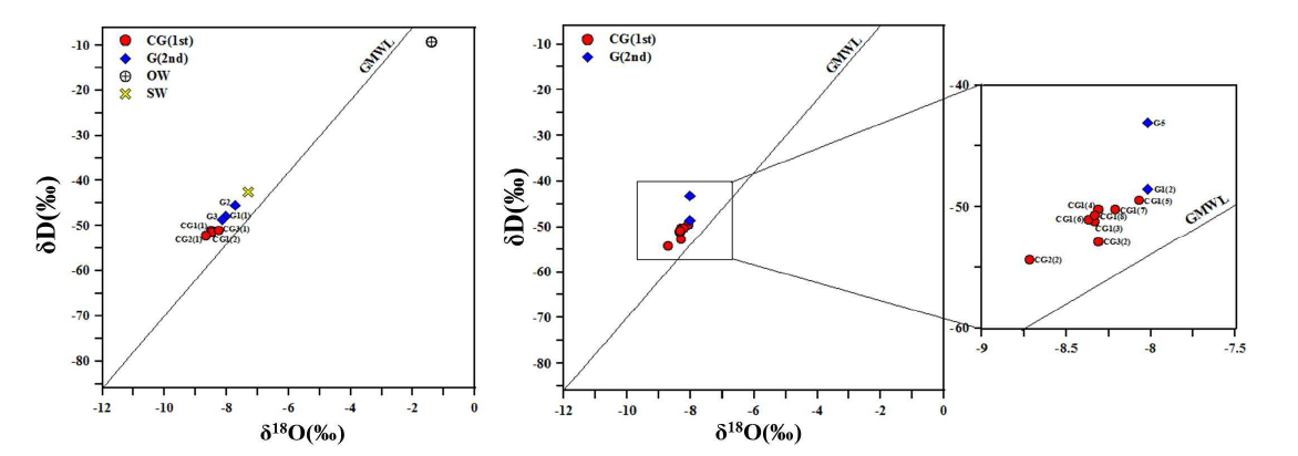 δ18O and δD isotopes of water samples collected in the study area